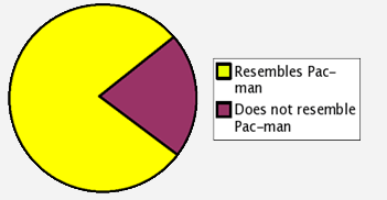 Pac Man Pie Joke
